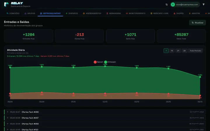 Painel Relay: entradas e saídas de membros dos grupos